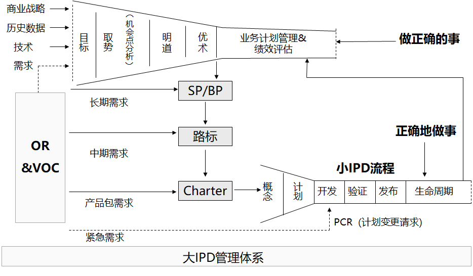 大IPD管理体系 大IPD管理体系
