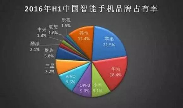 智能手机品牌占有率 智能手机品牌占有率