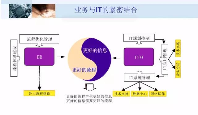 业务与IT的精密结合.jpg 业务与IT的精密结合.jpg